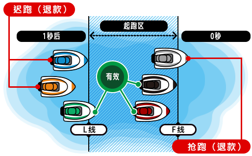 抢跑（F）和迟跑（L）