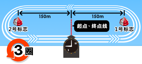 逆時針繞3周