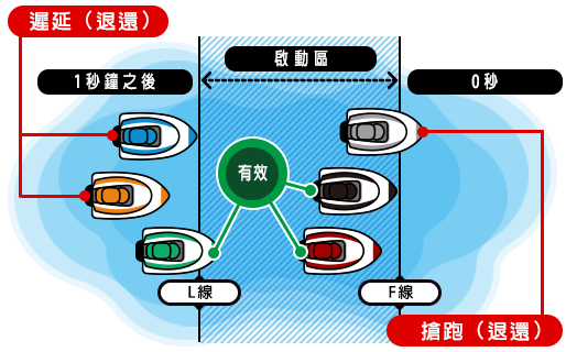 搶跑（F）和遲延（L）