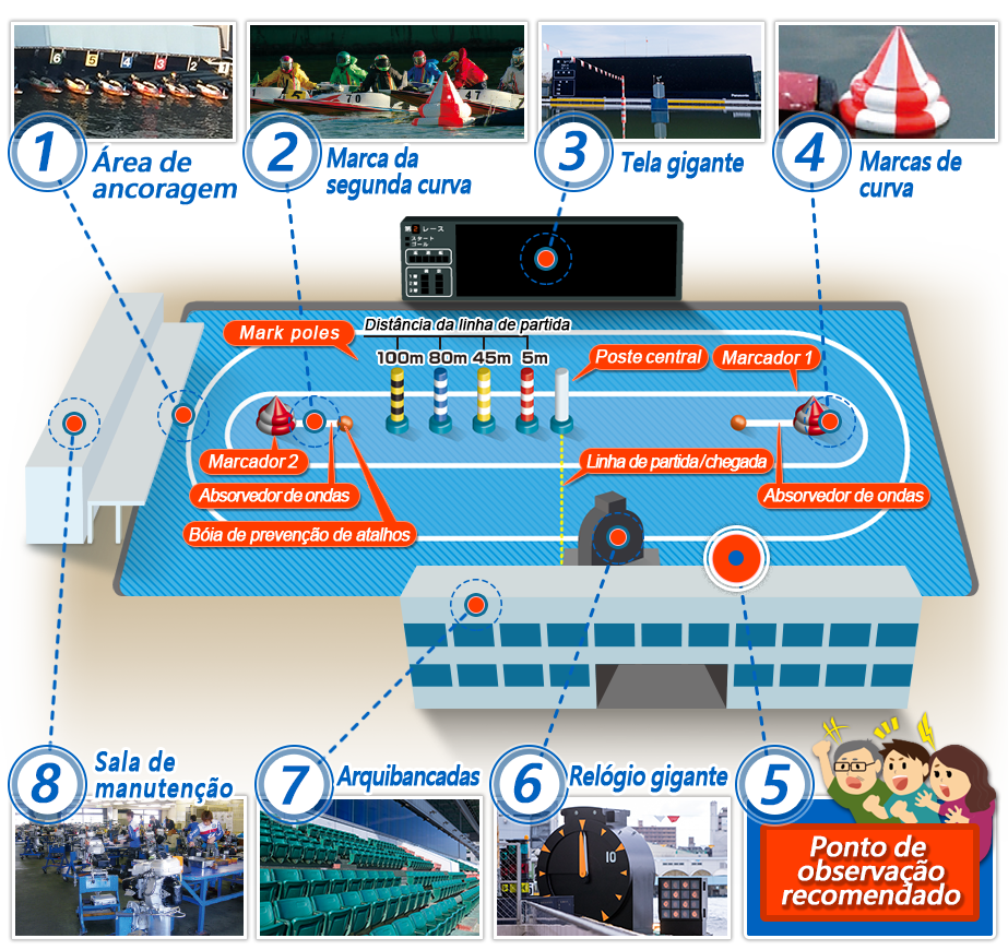 Instalações de corridas de barcos