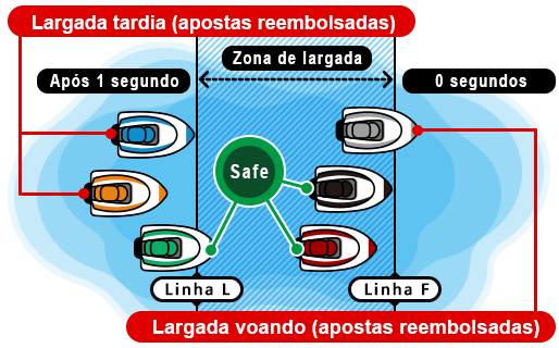 Largadas Voando (F) e Tardias (L)