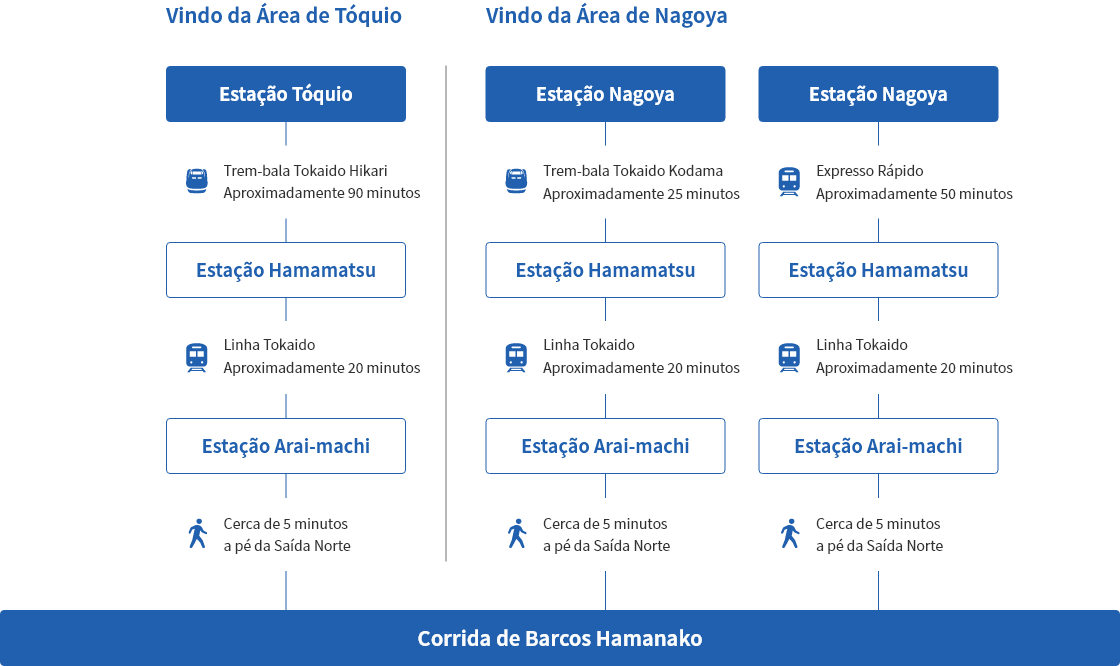 Para Visitantes que<br> Chegam de Trem