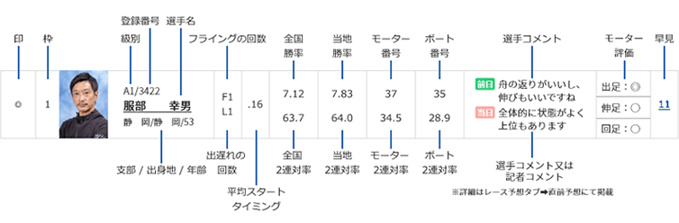 表の見方