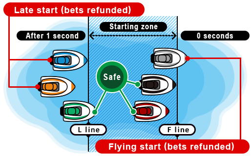 Flying (F) and Late (L) starts